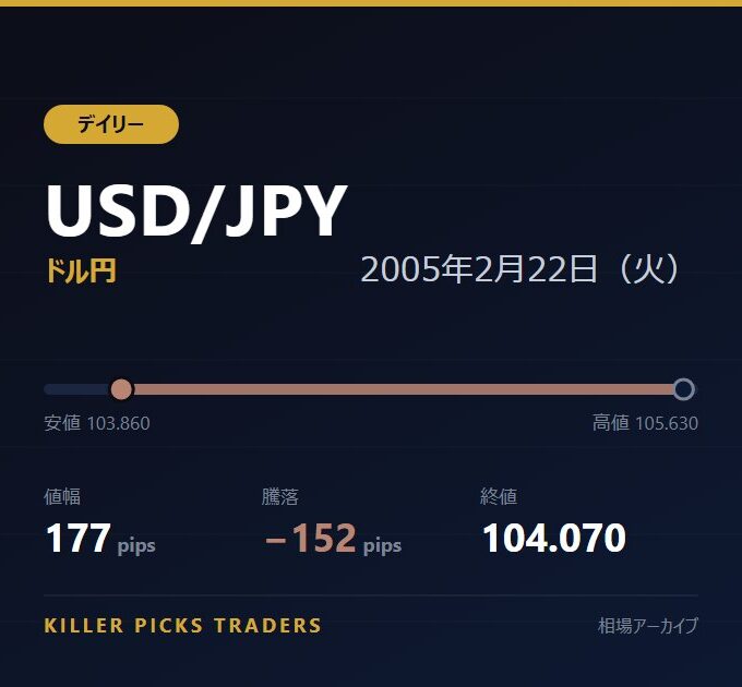 USD/JPY 2005年2月22日（火） 値幅177pips