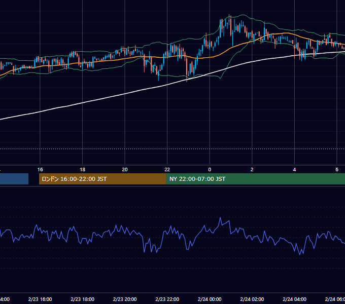 2005年2月23日（水） USD/JPY 5分足チャート