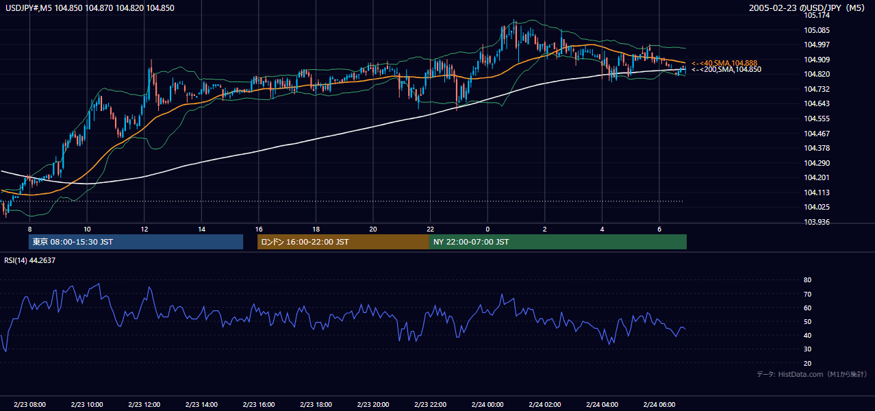 2005-02-23（水） USD/JPY 5分足チャート