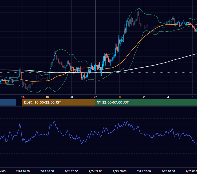 2005年2月24日（木） USD/JPY 5分足チャート