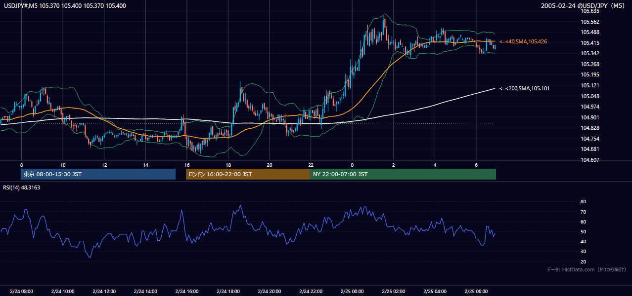 2005年2月24日(木) USD/JPY 5分足チャート