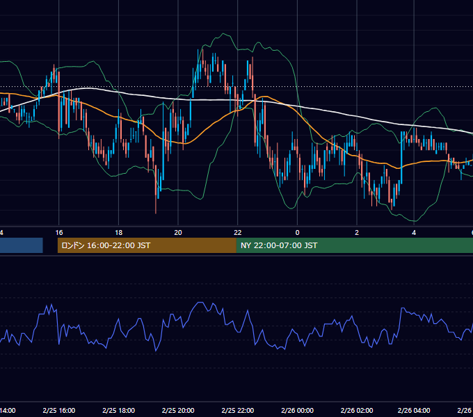 2005年2月25日（金） USD/JPY 5分足チャート