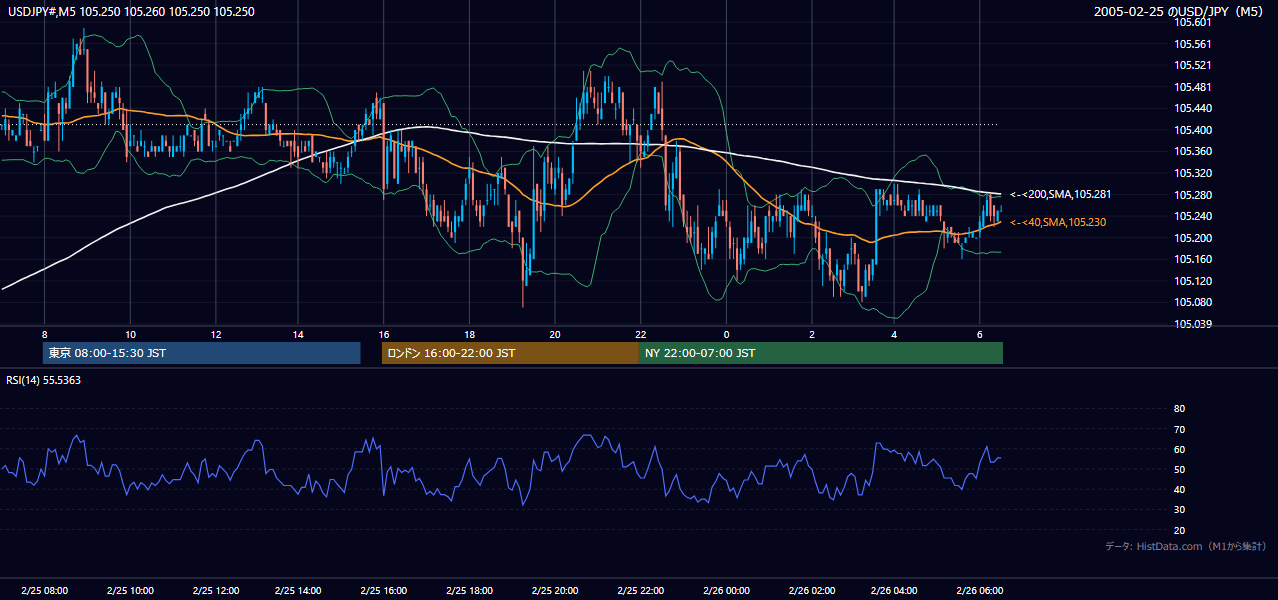 2005年2月25日(金) USD/JPY 5分足チャート
