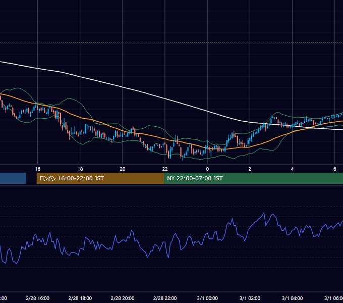 2005年2月28日（月） USD/JPY 5分足チャート