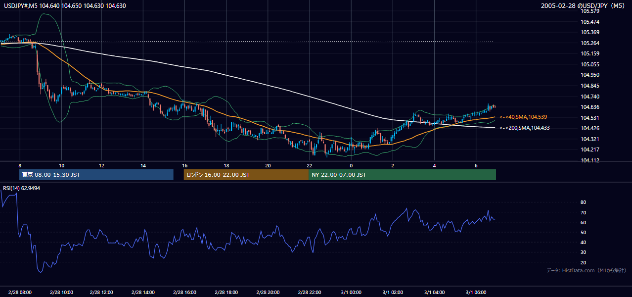2005年2月28日（月） USD/JPY 5分足チャート