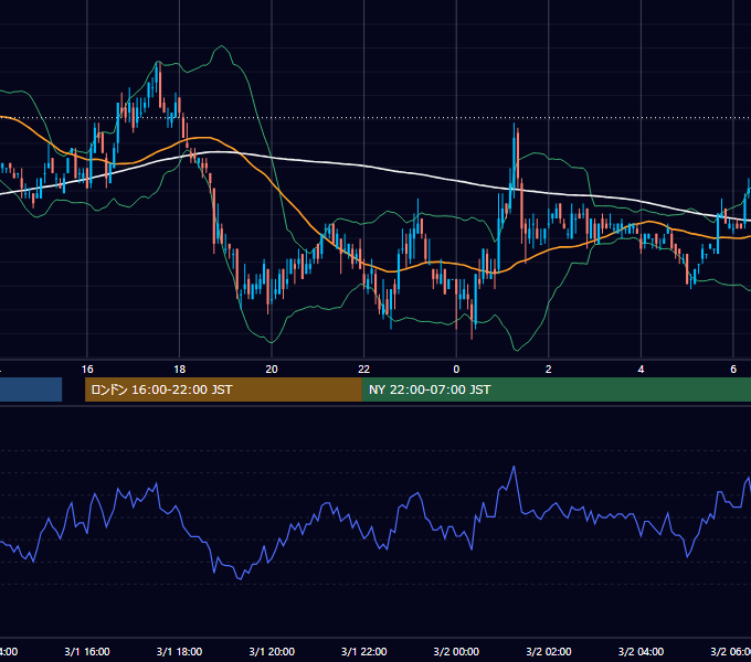 2005年3月1日（火） USD/JPY 5分足チャート