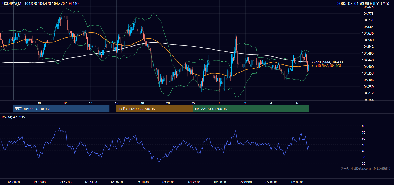 2005年3月1日(火) USD/JPY 5分足チャート