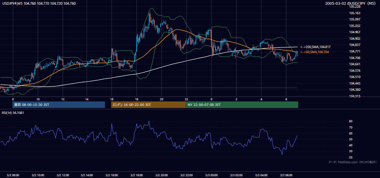 2005-03-02（水） USD/JPY 5分足チャート