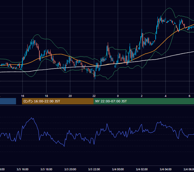 2005年3月3日（木） USD/JPY 5分足チャート