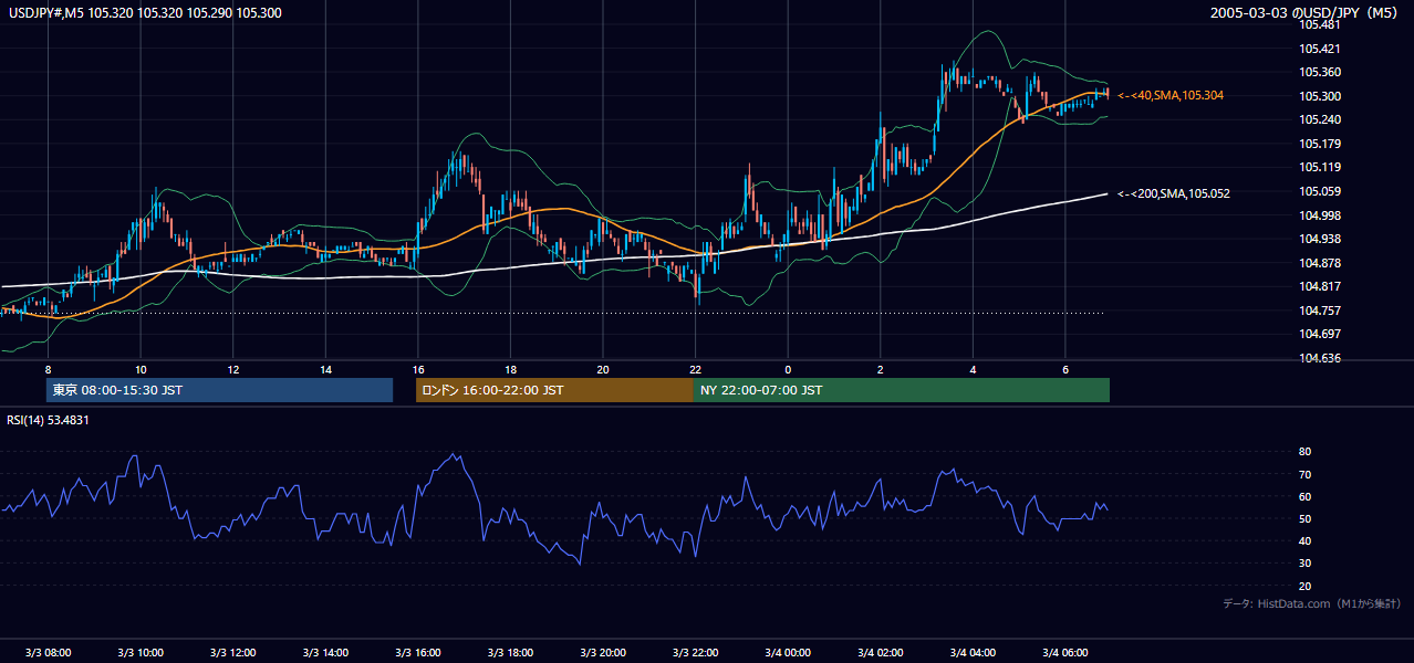 2005-03-03（木） USD/JPY 5分足チャート