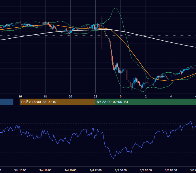 2005年3月4日（金） USD/JPY 5分足チャート