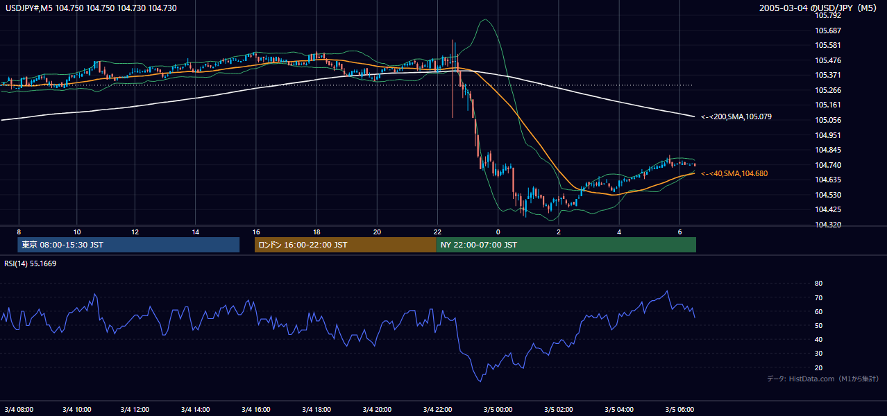 2005年3月4日(金) USD/JPY 5分足チャート