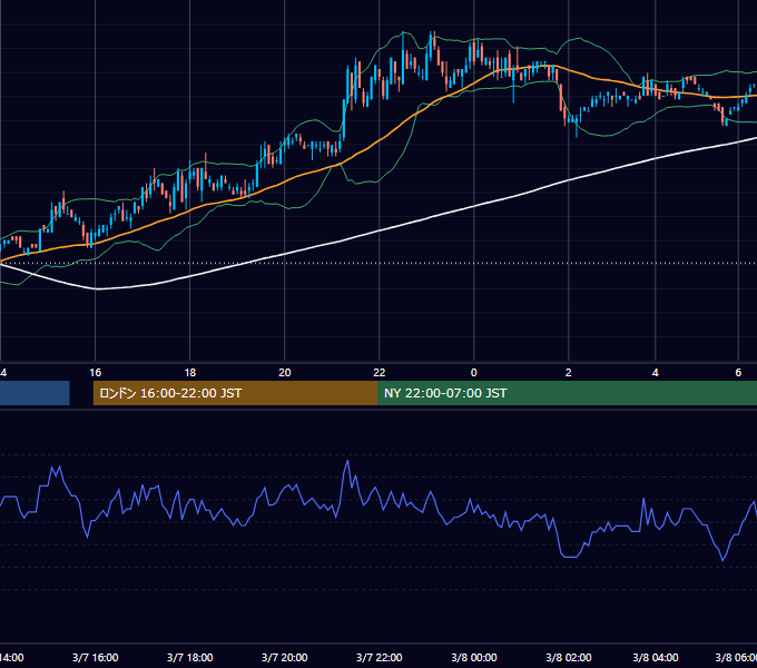 2005年3月7日（月） USD/JPY 5分足チャート