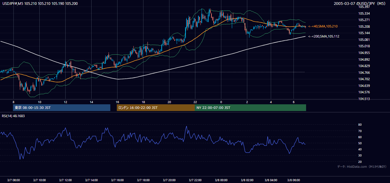 2005年3月7日（月） USD/JPY 5分足チャート