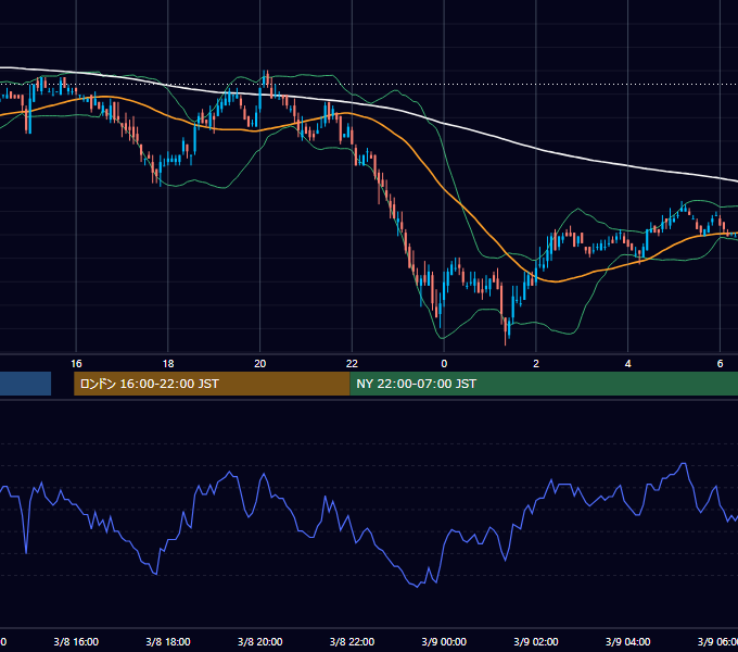 2005年3月8日（火） USD/JPY 5分足チャート