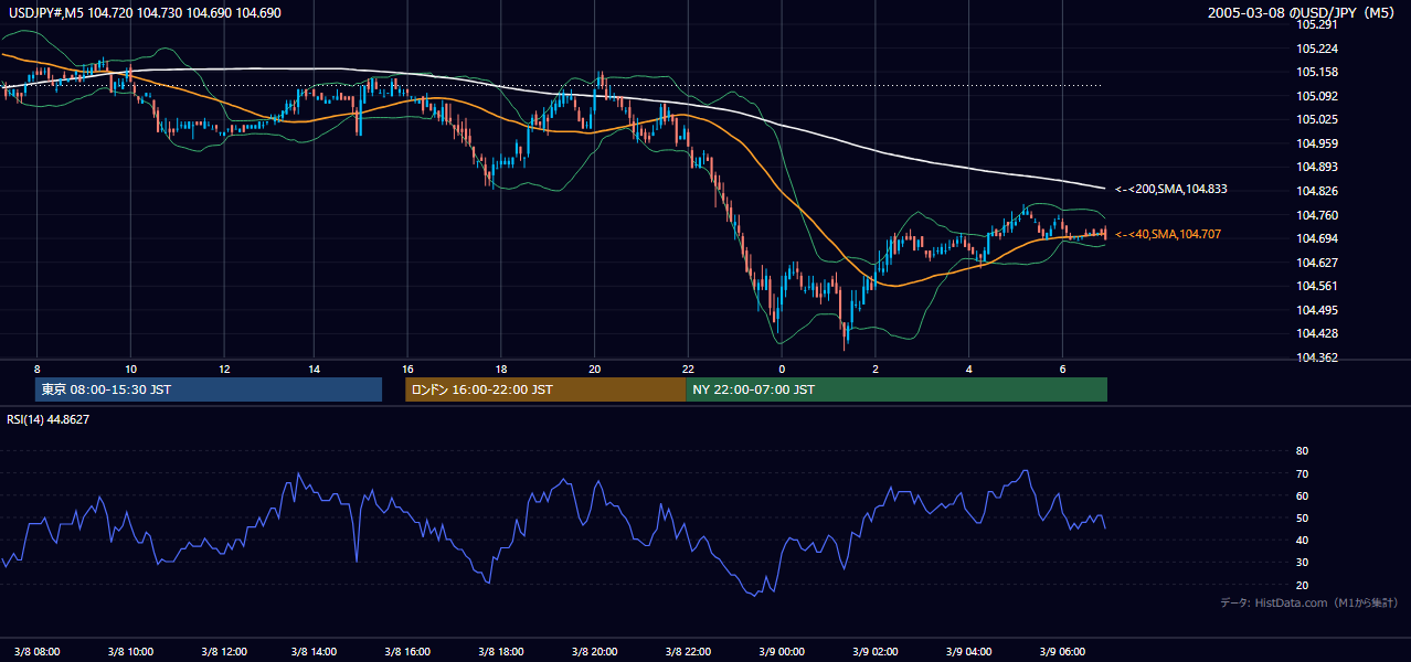 2005年3月8日(火) USD/JPY 5分足チャート