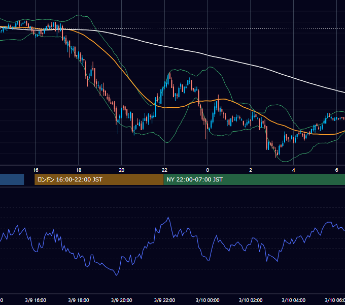 2005年3月9日（水） USD/JPY 5分足チャート