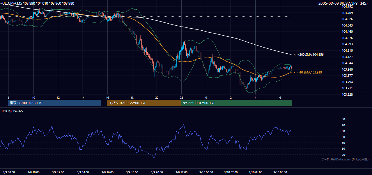 2005年3月9日（水） USD/JPY 5分足チャート