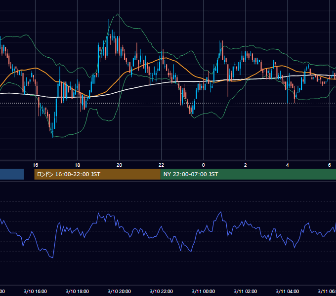 2005年3月10日（木） USD/JPY 5分足チャート