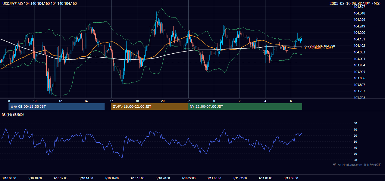 2005年3月10日(木) USD/JPY 5分足チャート