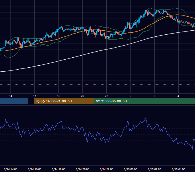 2005年3月14日（月） USD/JPY 5分足チャート