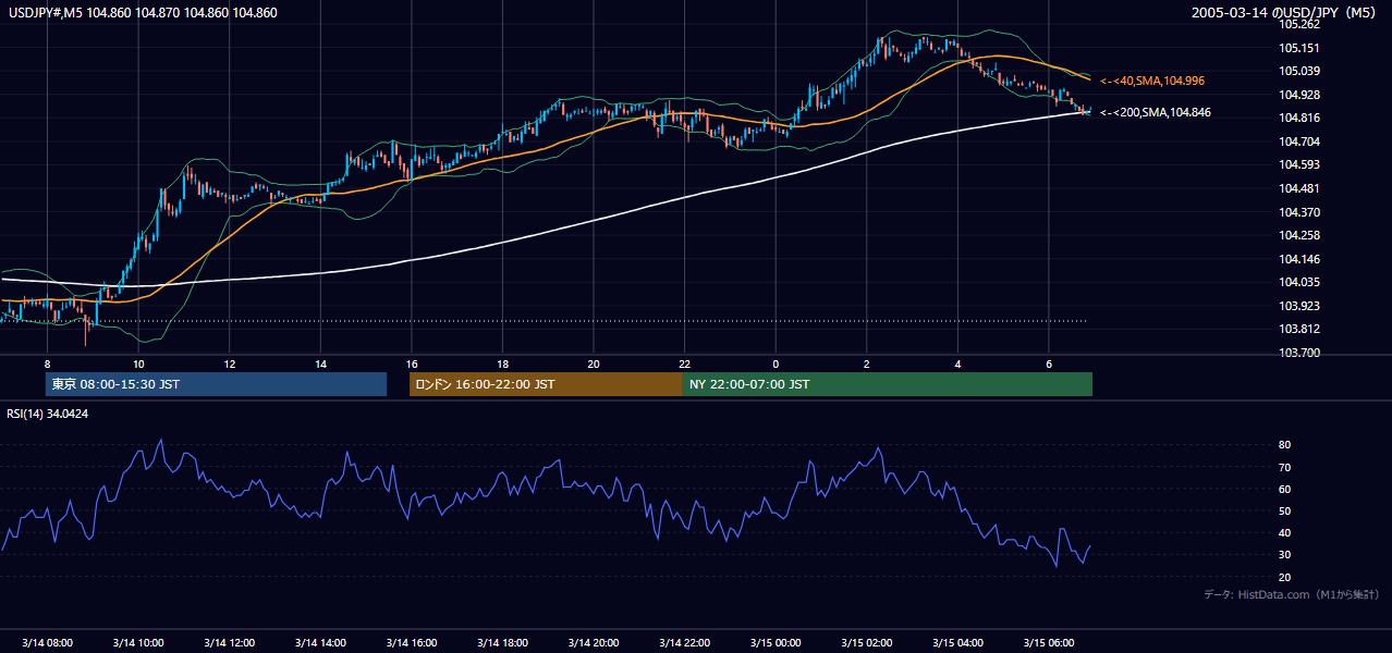 2005-03-14（月） USD/JPY 5分足チャート