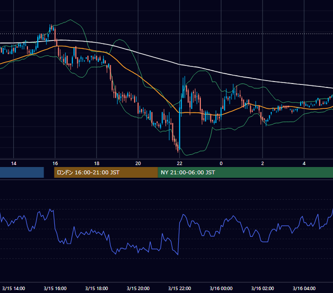2005年3月15日（火） USD/JPY 5分足チャート