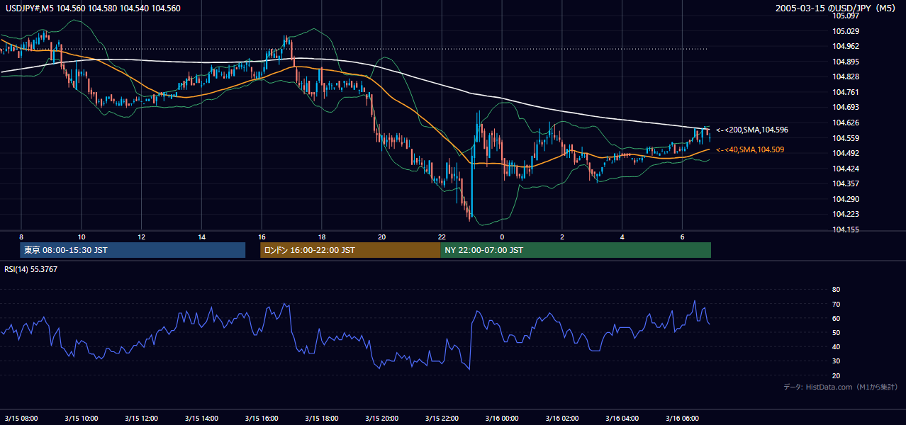 2005-03-15（火） USD/JPY 5分足チャート