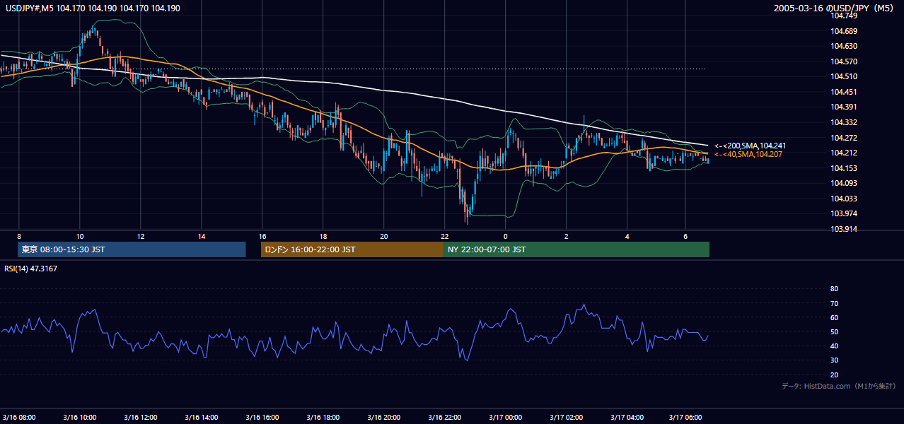 2005-03-16（水） USD/JPY 5分足チャート