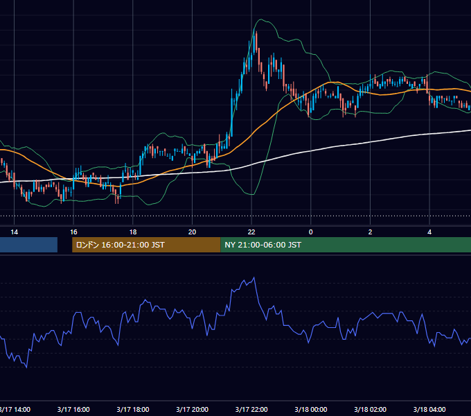 2005年3月17日（木） USD/JPY 5分足チャート