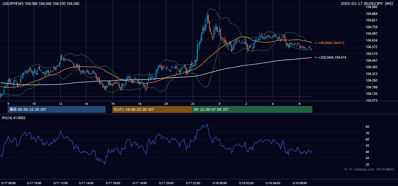 2005年3月17日(木) USD/JPY 5分足チャート