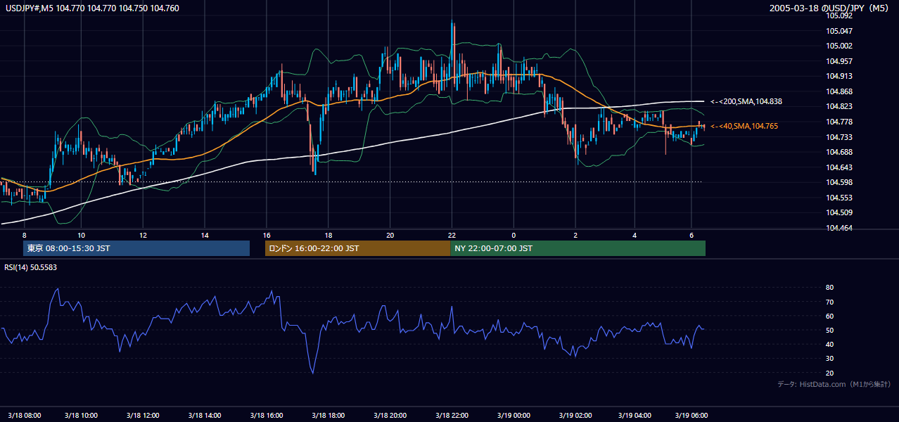 2005年3月18日（金） USD/JPY 5分足チャート