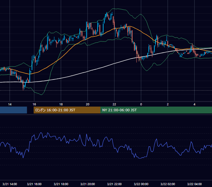 2005年3月21日（月） USD/JPY 5分足チャート