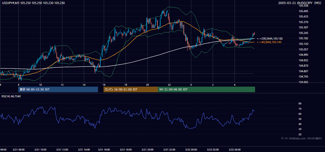 2005-03-21（月） USD/JPY 5分足チャート