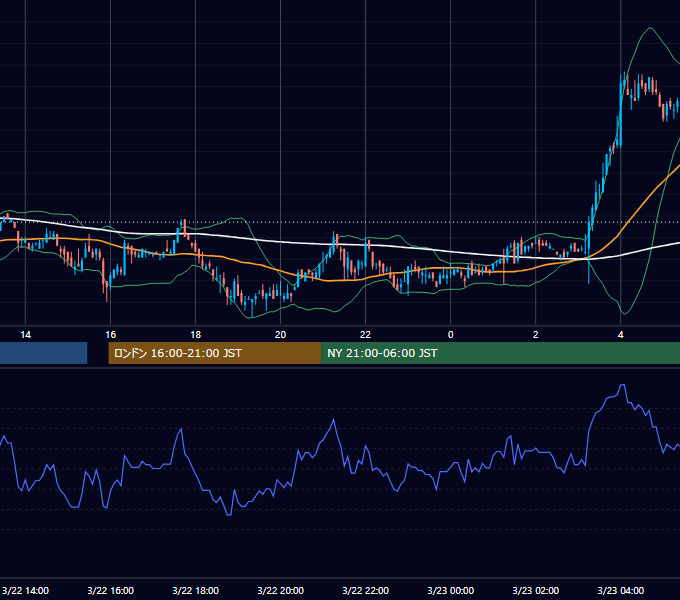 2005年3月22日（火） USD/JPY 5分足チャート