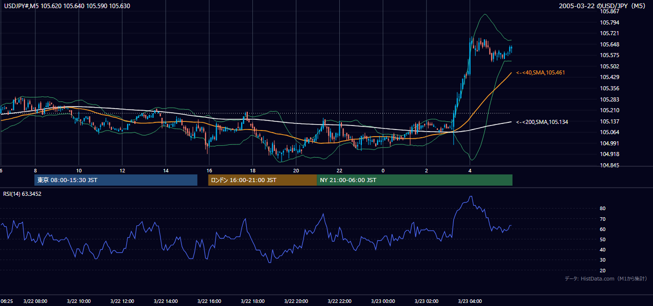 2005-03-22（火） USD/JPY 5分足チャート