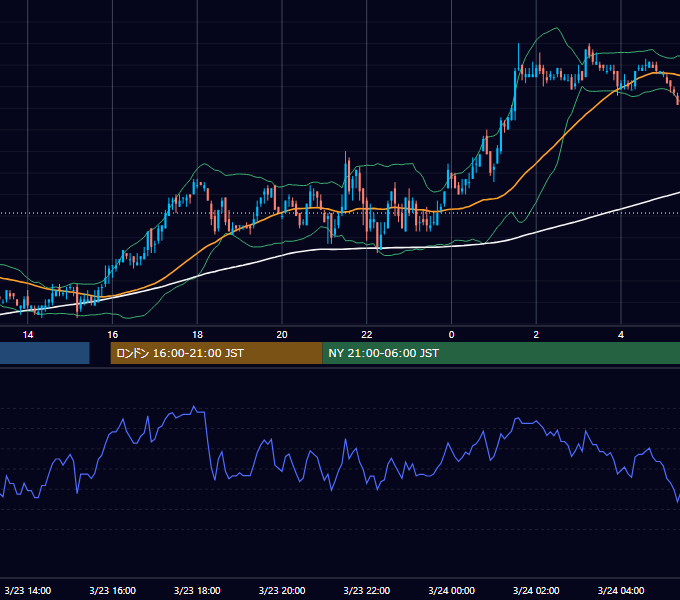 2005年3月23日（水） USD/JPY 5分足チャート