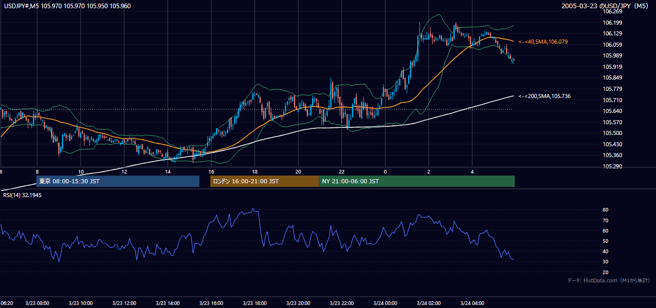 2005年3月23日（水） USD/JPY 5分足チャート