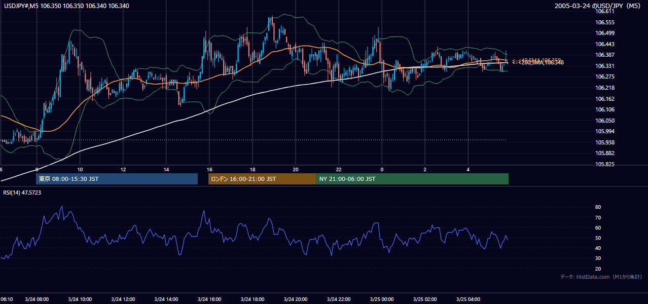 2005年3月24日（木） USD/JPY 5分足チャート
