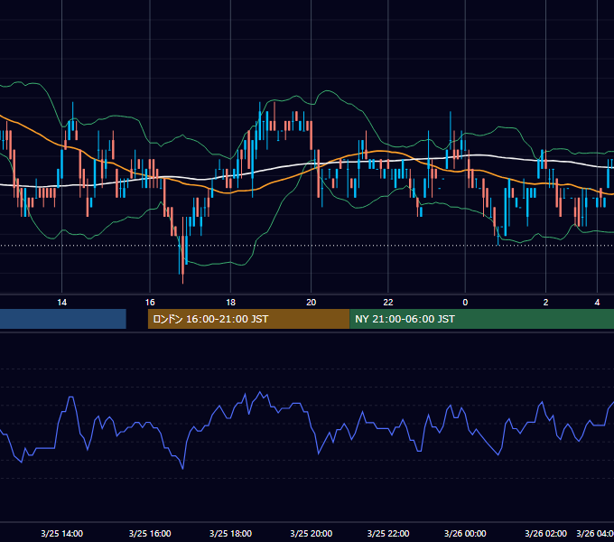 2005年3月25日（金） USD/JPY 5分足チャート