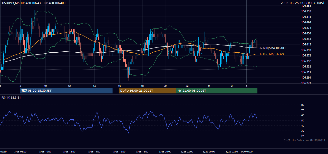 2005年3月25日(金) USD/JPY 5分足チャート