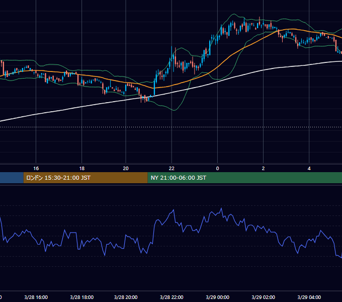 2005年3月28日（月） USD/JPY 5分足チャート