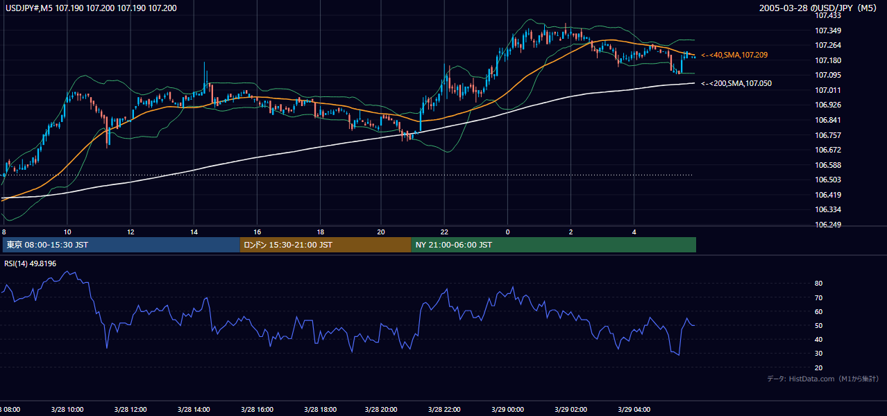 2005年3月28日(月) USD/JPY 5分足チャート