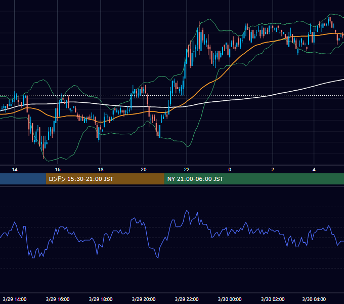 2005年3月29日（火） USD/JPY 5分足チャート