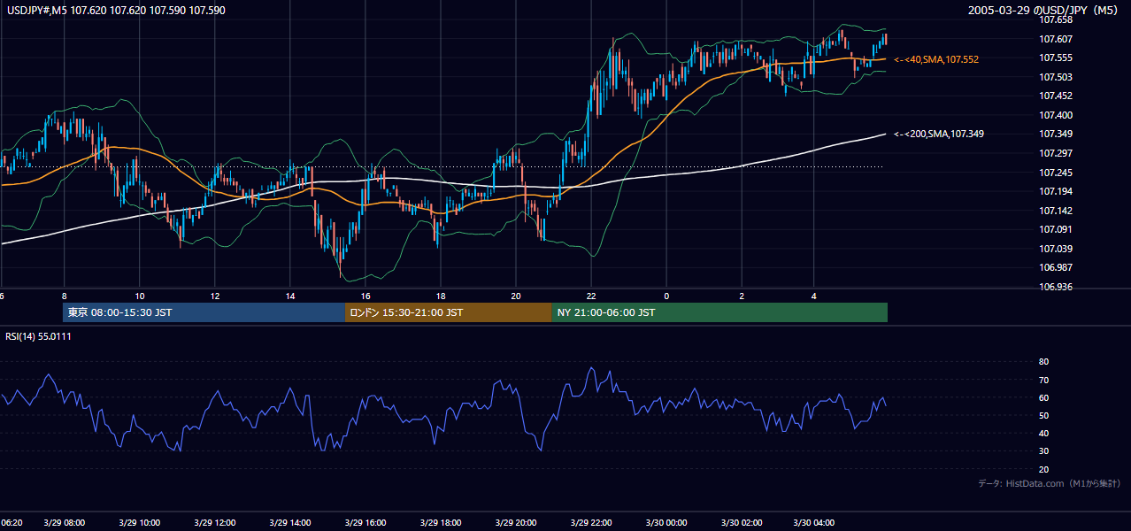 2005年3月29日(火) USD/JPY 5分足チャート