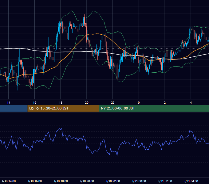 2005年3月30日（水） USD/JPY 5分足チャート