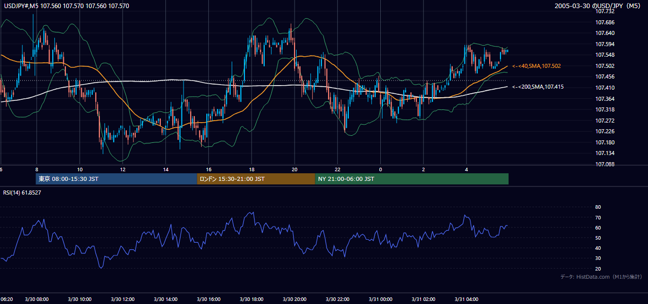 2005年3月30日（水） USD/JPY 5分足チャート