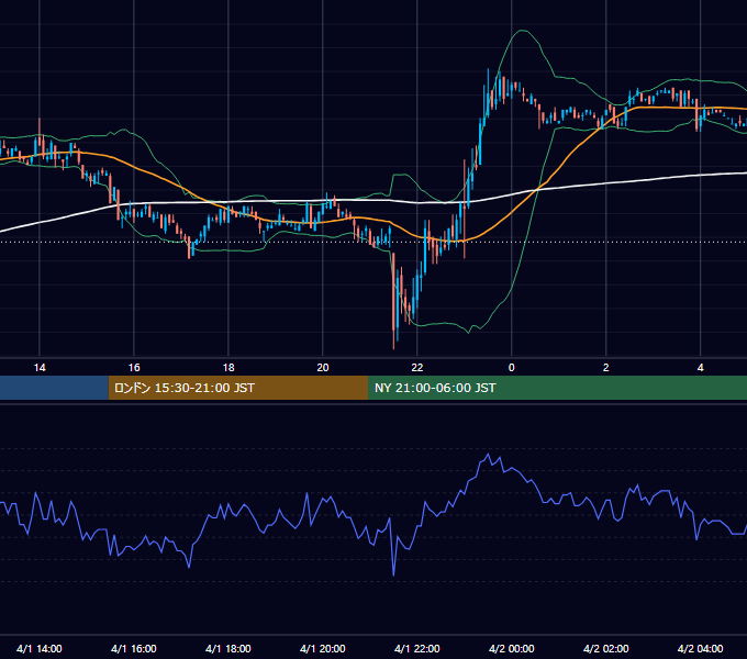2005年4月1日（金） USD/JPY 5分足チャート
