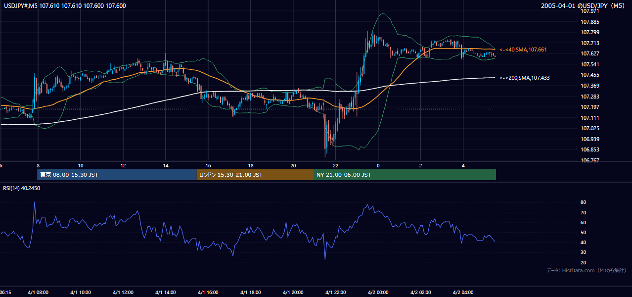 2005年4月1日（金） USD/JPY 5分足チャート
