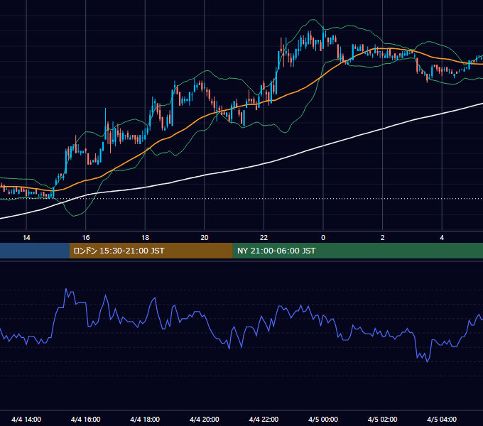 2005年4月4日（月） USD/JPY 5分足チャート